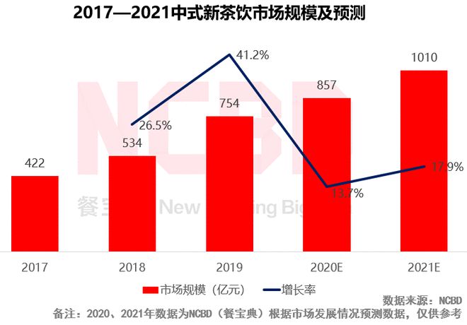 蜜雪冰城“出圈”引动新茶饮品牌的疯狂内卷无硝烟战争持续多久(图8)