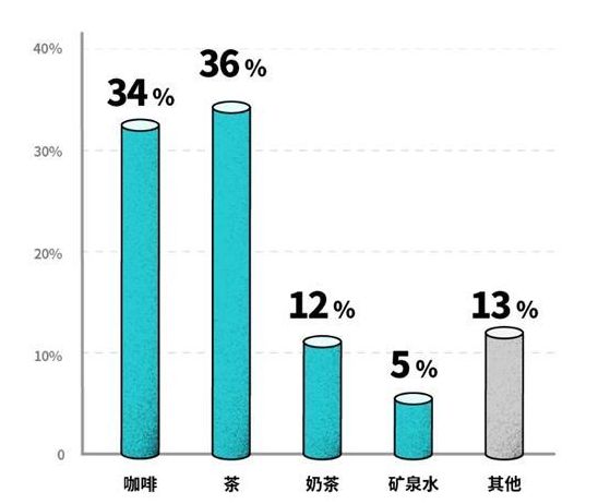 职场社交饮料“扛把子”到底是奶茶还是咖啡？(图1)