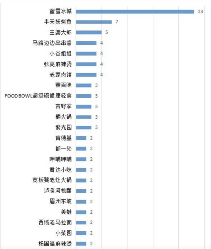 「翻车」不掉粉蜜雪冰城凭什么被网友「溺爱」？(图1)