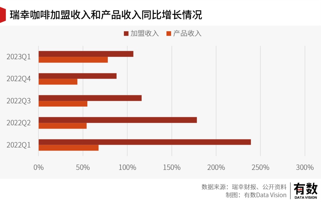 TVT体育官方网站当瑞幸咖啡加入万店连锁俱乐部(图3)