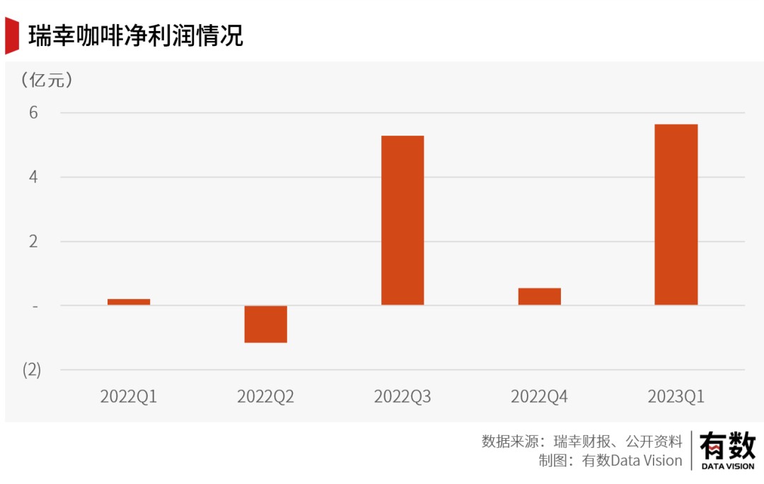 TVT体育官方网站当瑞幸咖啡加入万店连锁俱乐部(图2)