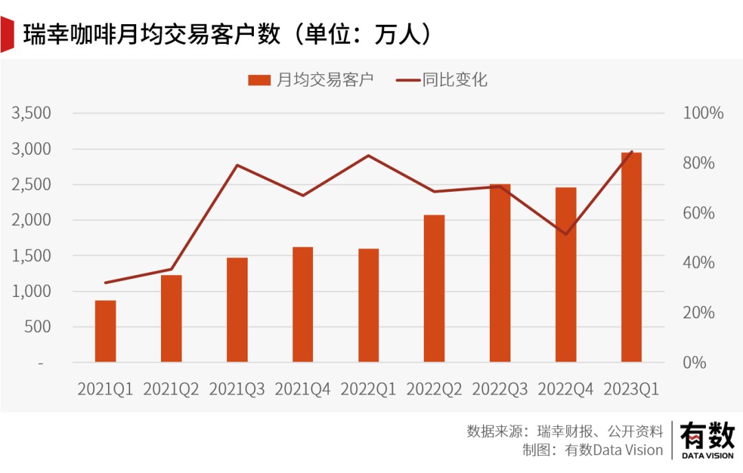 TVT体育官方网站当瑞幸咖啡加入万店连锁俱乐部(图5)