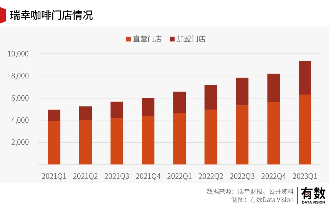 TVT体育官方网站当瑞幸咖啡加入万店连锁俱乐部(图4)