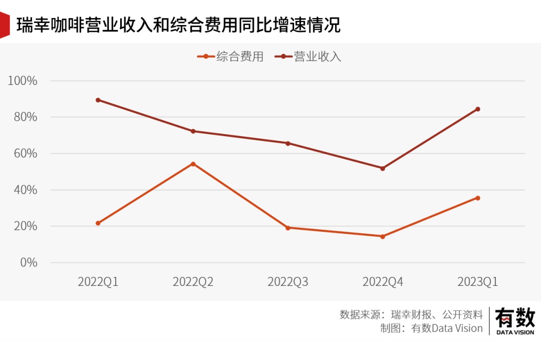 TVT体育官方网站当瑞幸咖啡加入万店连锁俱乐部(图9)