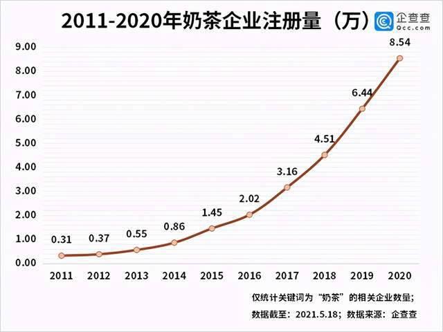 TVT体育app下载九成奶茶店亏损背后：今年前4月我国奶茶相关企业新增284万家(图3)