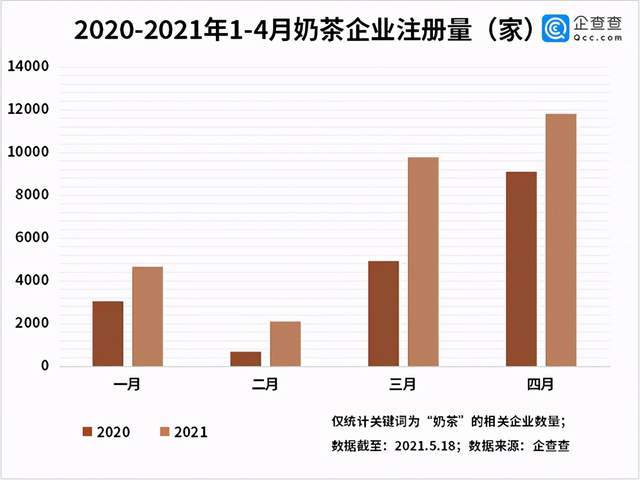 TVT体育app下载九成奶茶店亏损背后：今年前4月我国奶茶相关企业新增284万家(图4)