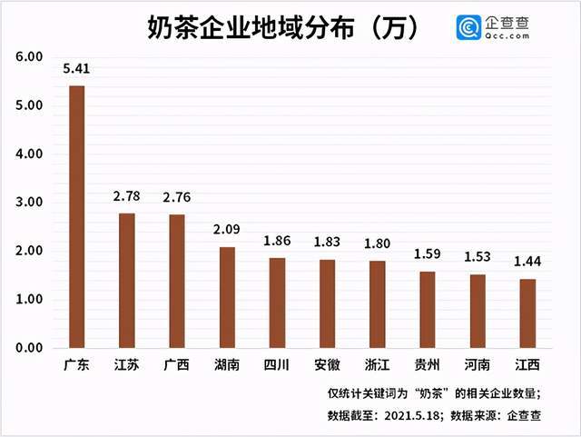 TVT体育app下载九成奶茶店亏损背后：今年前4月我国奶茶相关企业新增284万家(图1)