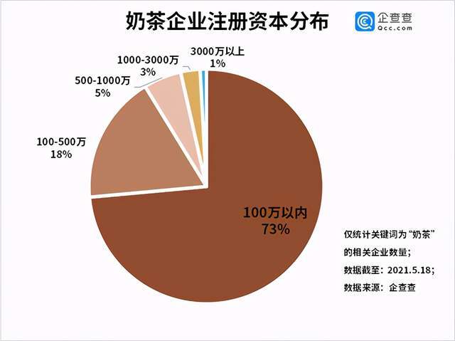 TVT体育app下载九成奶茶店亏损背后：今年前4月我国奶茶相关企业新增284万家(图5)