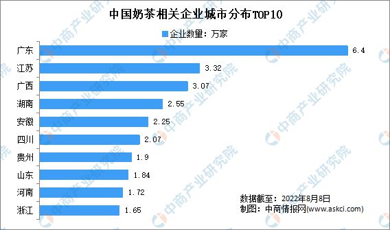 TVT体育app下载新增奶茶相关企业313万家：2022年上半年中国奶茶企业大数(图2)