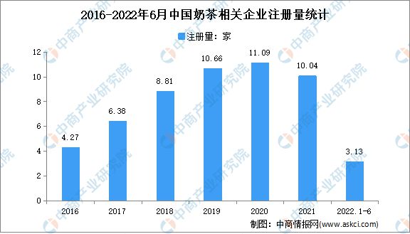 TVT体育app下载新增奶茶相关企业313万家：2022年上半年中国奶茶企业大数(图1)