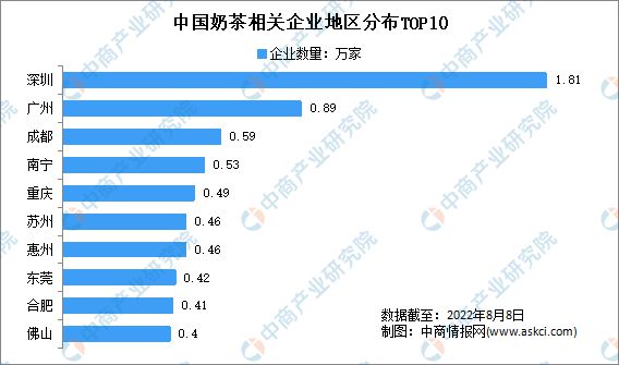 TVT体育app下载新增奶茶相关企业313万家：2022年上半年中国奶茶企业大数(图3)