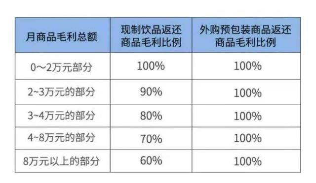 TVT体育app下载瑞幸又开放加盟了是“馅饼”还是“陷阱”？(图3)