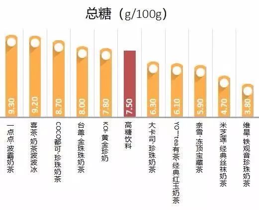 喝奶茶小心咖啡因？专家：还有糖和脂肪！(图5)