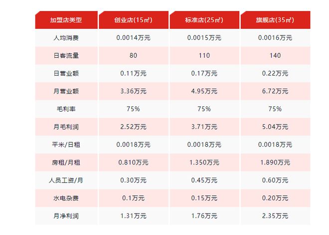 沪上阿姨加盟一年能赚多少钱4大加盟优势你是否了解(图3)