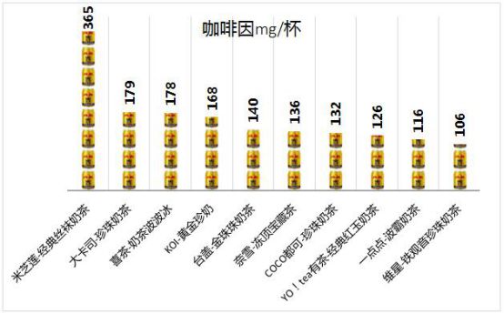 喜茶等10款奶茶含咖啡因！1杯含量等于7罐红牛(图3)