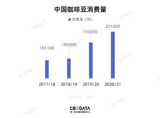 TVT体育官方网站中国咖啡市场真的见顶了吗？(图1)