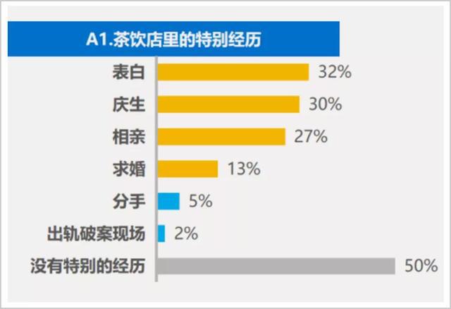 TVT体育app下载喜茶背后的奶茶线%都亏损(图6)