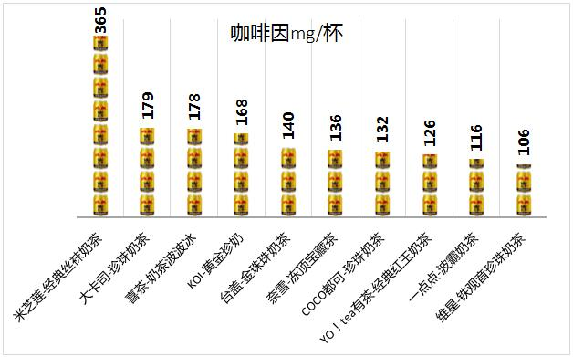 TVT体育app下载最高一款相当于4罐红牛！实测14款奶茶的咖啡因含量(图2)