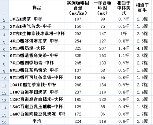 TVT体育一点点、古茗、茶百道等14款奶茶咖啡因含量过高 最高相当于4罐红牛(图1)