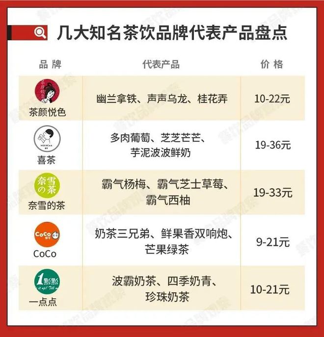 2020中国十大茶饮品牌揭晓：下沉市场成大势所趋(图4)