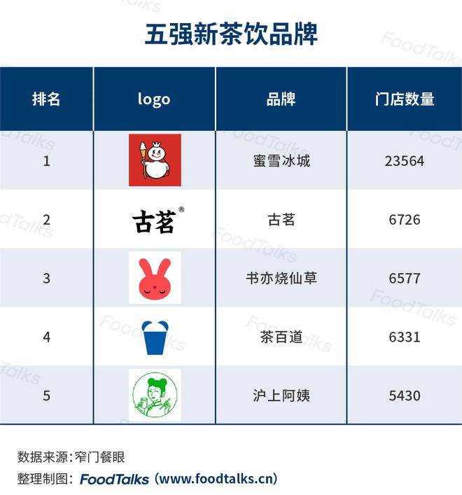 2022中国新茶饮百强榜发布：蜜雪冰城一骑绝尘为唯一万店品牌(图1)