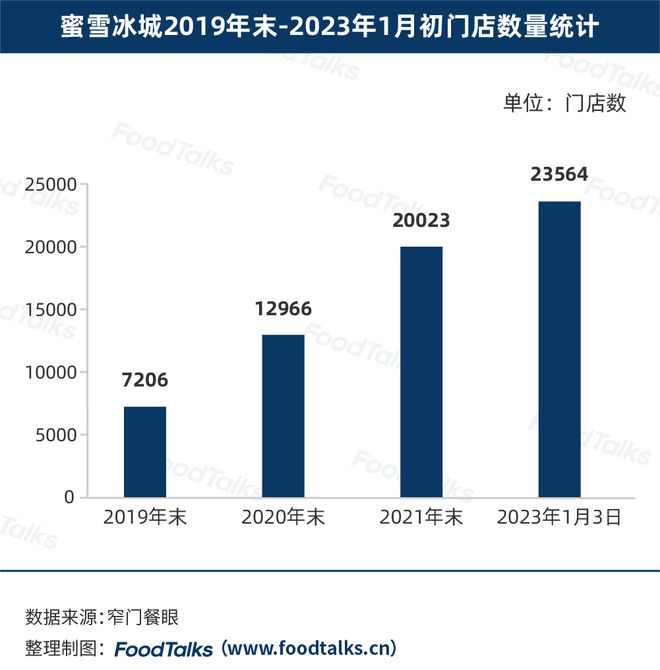 2022中国新茶饮百强榜发布：蜜雪冰城一骑绝尘为唯一万店品牌(图3)