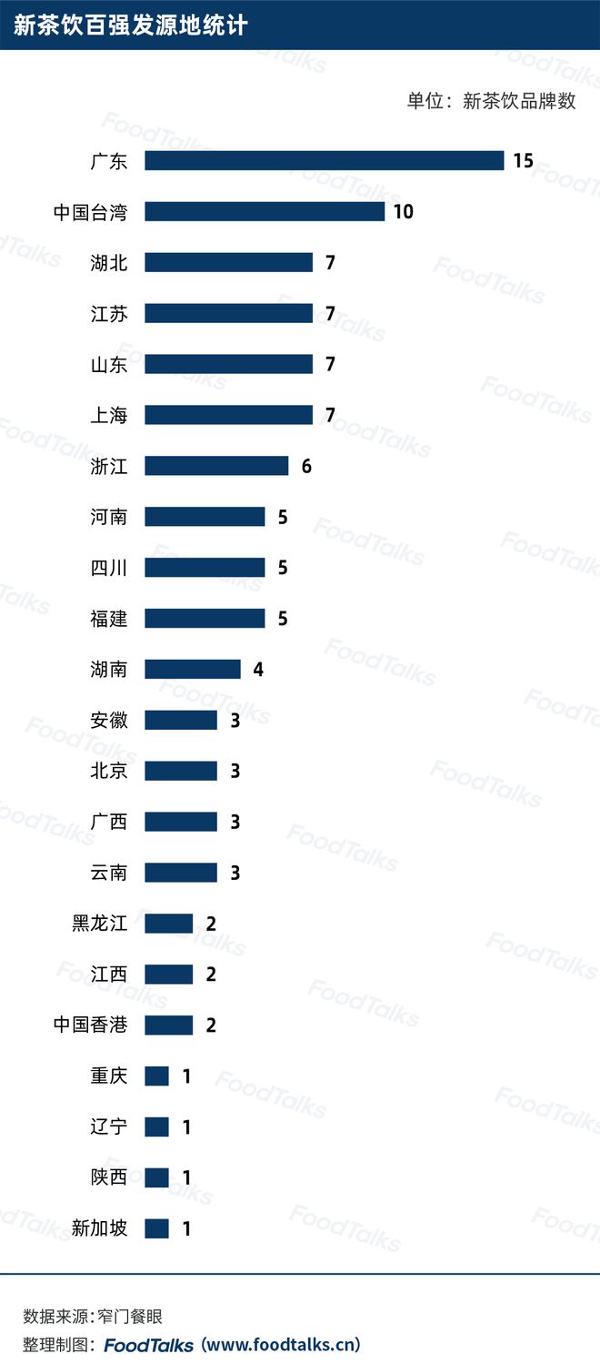 2022中国新茶饮百强榜发布：蜜雪冰城一骑绝尘为唯一万店品牌(图5)