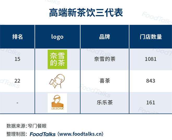 2022中国新茶饮百强榜发布：蜜雪冰城一骑绝尘为唯一万店品牌(图9)