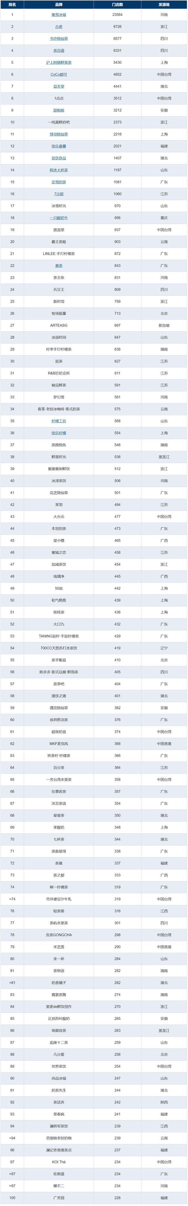 2022中国新茶饮百强榜发布：蜜雪冰城一骑绝尘为唯一万店品牌(图12)