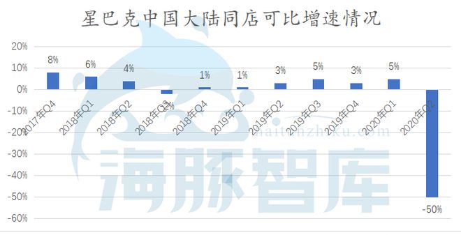 TVT体育app下载继瑞幸“扑街”后星巴克又遇到了“中年危机”(图2)