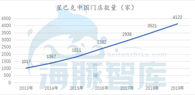 TVT体育app下载继瑞幸“扑街”后星巴克又遇到了“中年危机”(图3)