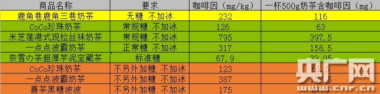 “3·15”测评室 “无糖”奶茶真无糖？咖啡因、蛋白质含量多少？记者实测“鹿角巷(图5)