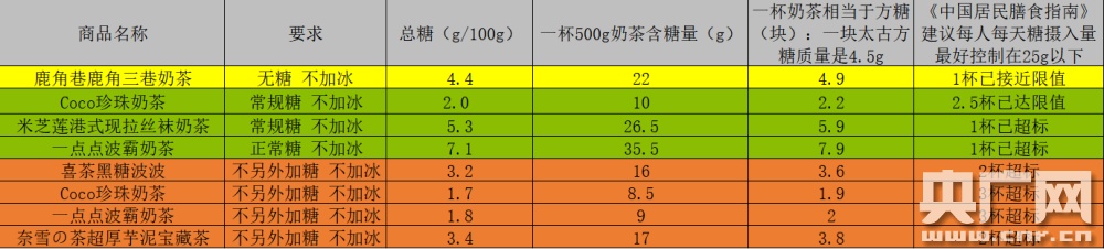 “3·15”测评室 “无糖”奶茶真无糖？咖啡因、蛋白质含量多少？记者实测“鹿角巷(图2)