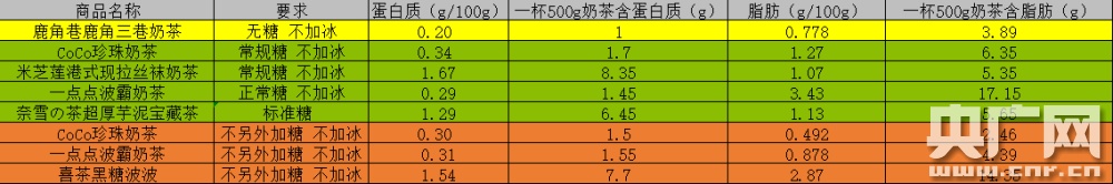 “3·15”测评室 “无糖”奶茶真无糖？咖啡因、蛋白质含量多少？记者实测“鹿角巷(图4)