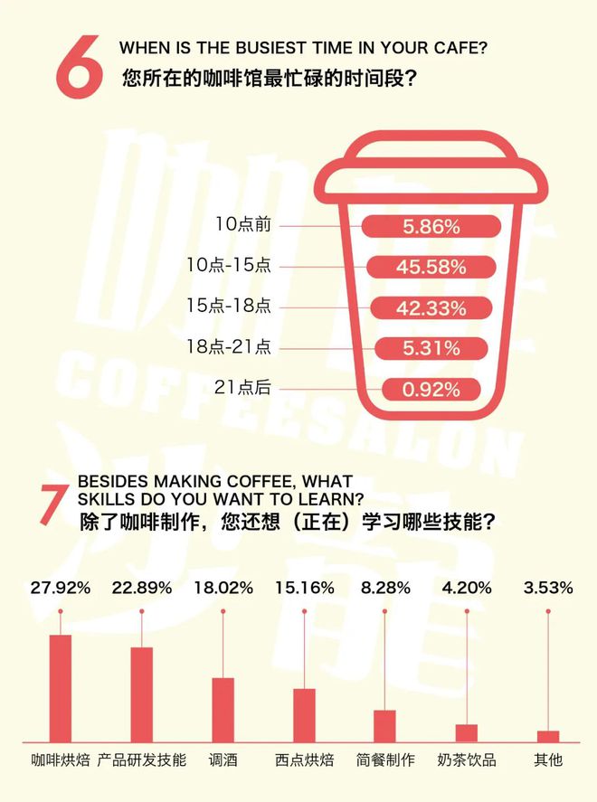 2021年度咖啡普查【咖啡师】数据公布(图1)