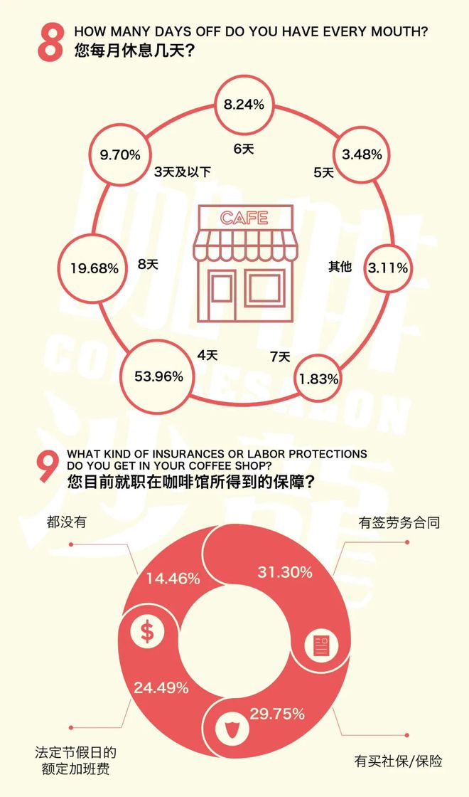 2021年度咖啡普查【咖啡师】数据公布(图2)