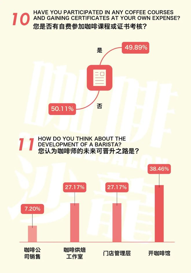 2021年度咖啡普查【咖啡师】数据公布(图3)