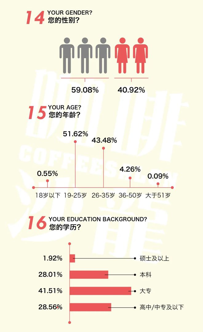 2021年度咖啡普查【咖啡师】数据公布(图5)