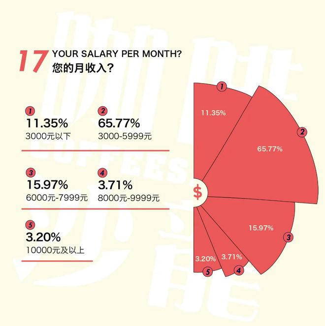 2021年度咖啡普查【咖啡师】数据公布(图6)