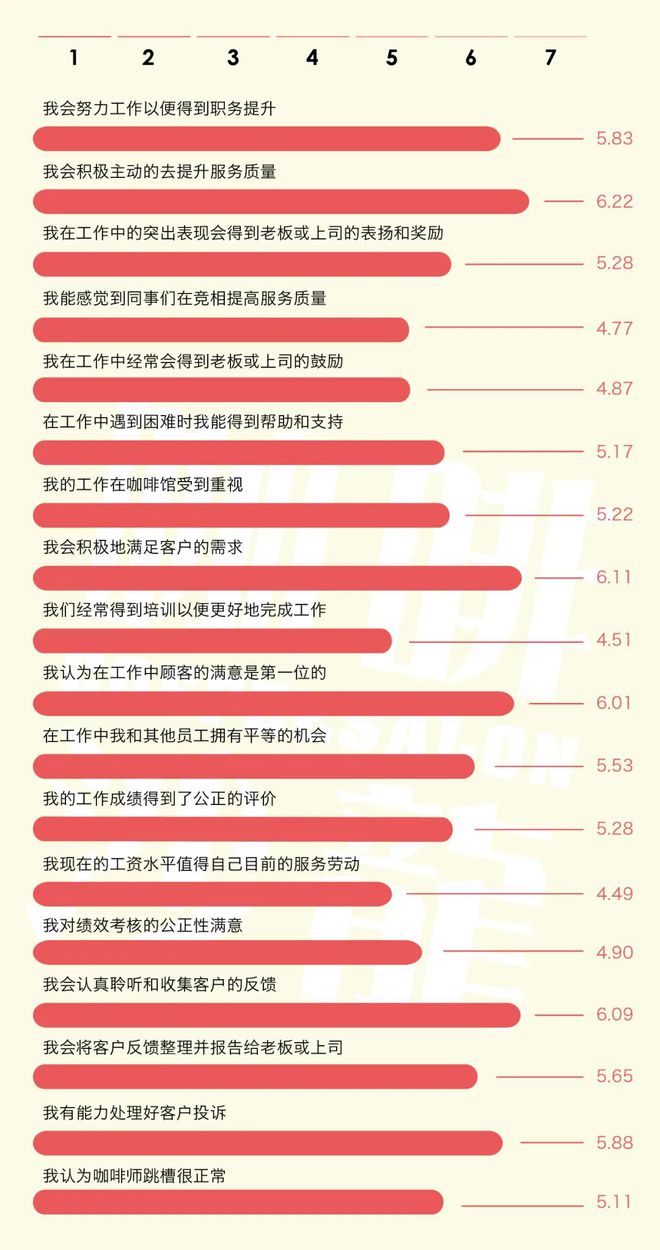 2021年度咖啡普查【咖啡师】数据公布(图7)