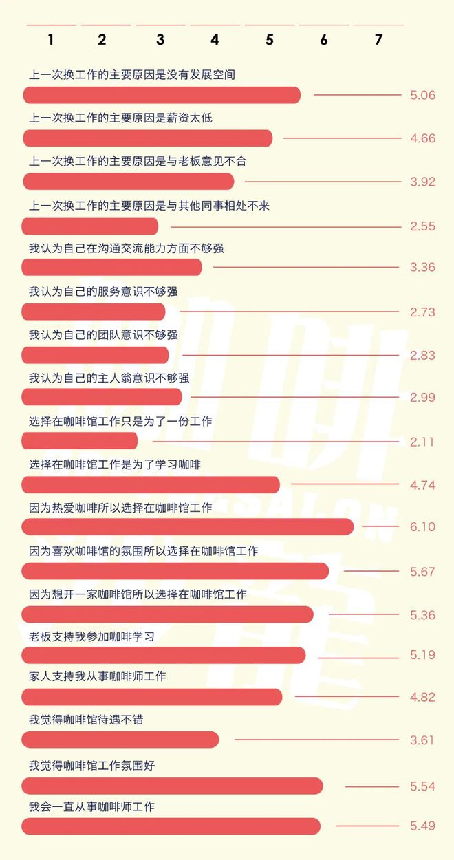 2021年度咖啡普查【咖啡师】数据公布(图8)