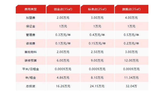 TVT体育app下载沪上阿姨加盟费多少？县级城市30㎡店铺的加盟费仅35万！(图3)