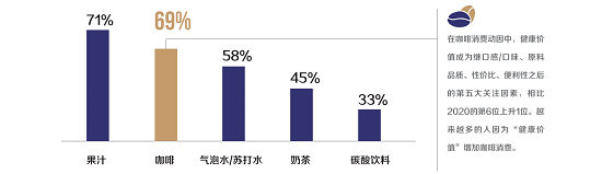 TVT体育app下载2021咖啡健康化趋势洞察报告(图4)