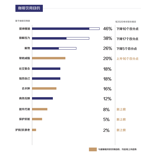 TVT体育app下载2021咖啡健康化趋势洞察报告(图7)