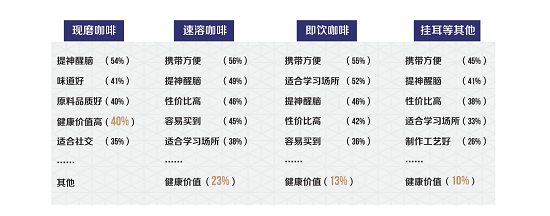 TVT体育app下载2021咖啡健康化趋势洞察报告(图18)