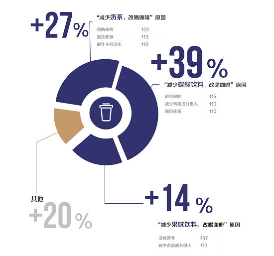 TVT体育app下载2021咖啡健康化趋势洞察报告(图15)