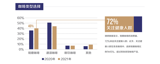 TVT体育app下载2021咖啡健康化趋势洞察报告(图17)