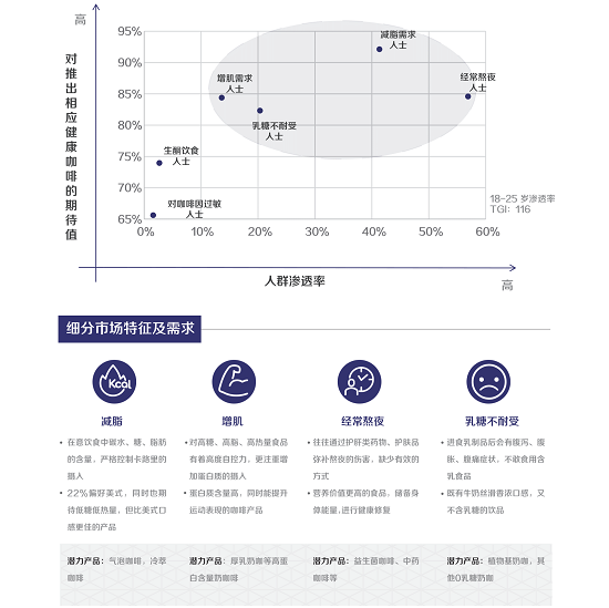 TVT体育app下载2021咖啡健康化趋势洞察报告(图21)