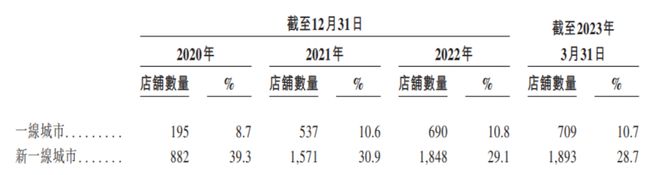 又一新式茶饮冲刺IPO门店数超7000家(图3)