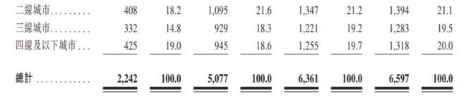 又一新式茶饮冲刺IPO门店数超7000家(图4)